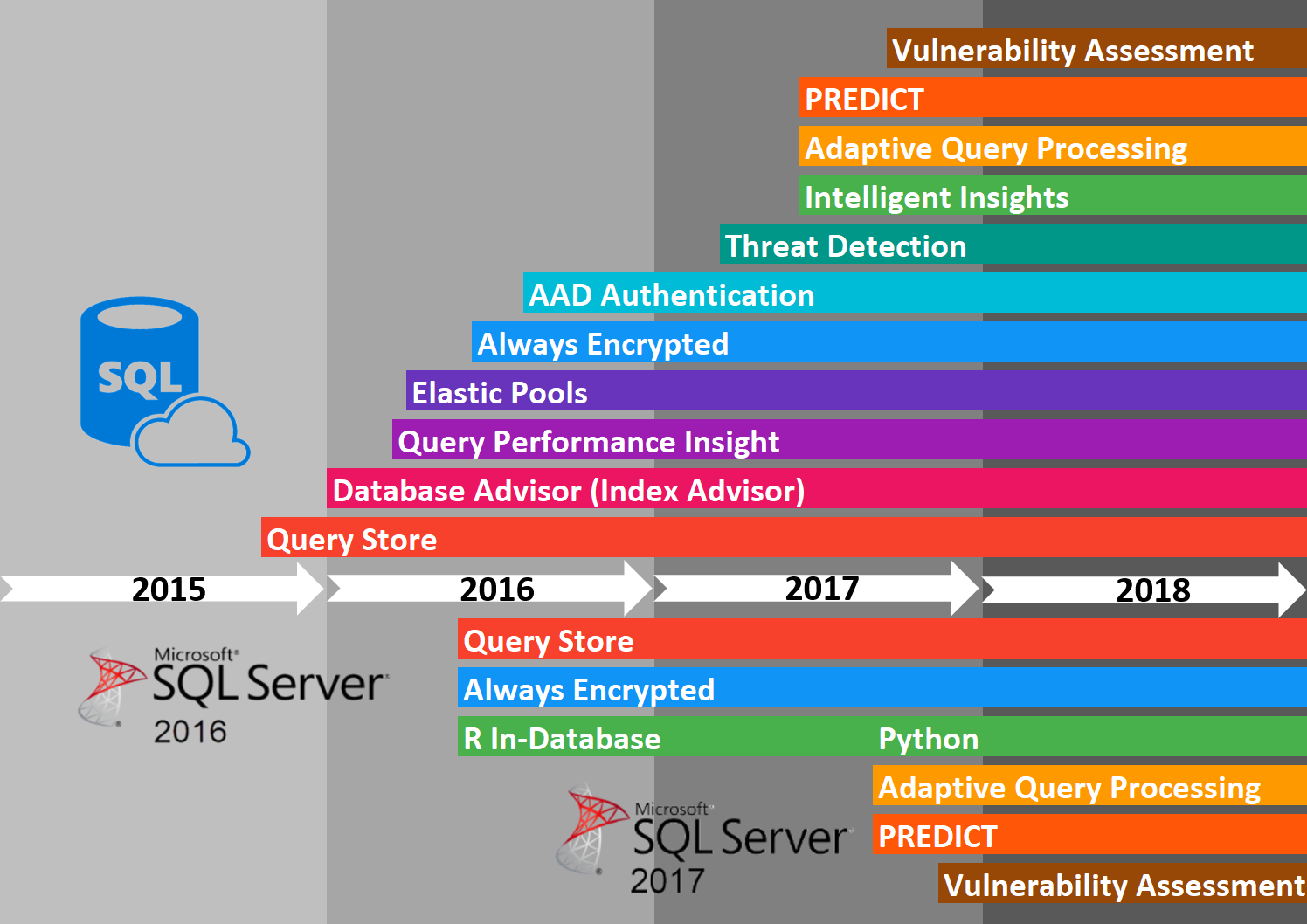 Autonomous Databases Timeline