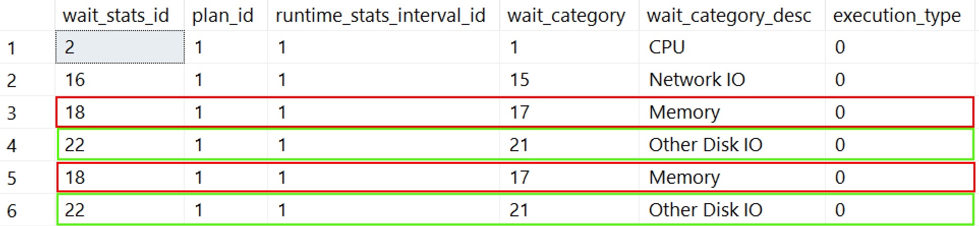 Duplicates in Wait Stats